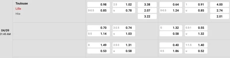 Bảng tỉ lệ kèo Toulouse vs Lille